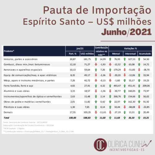 2 Importação